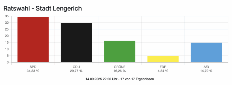 Vie­len Dank für I­hre Stim­me!
